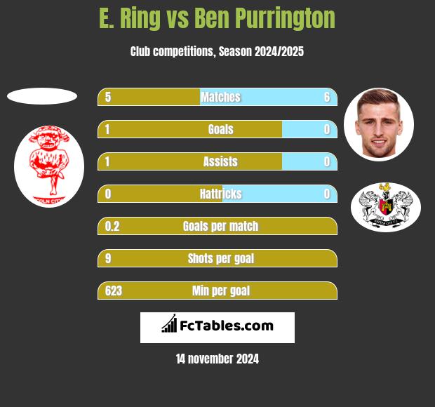 E. Ring vs Ben Purrington h2h player stats