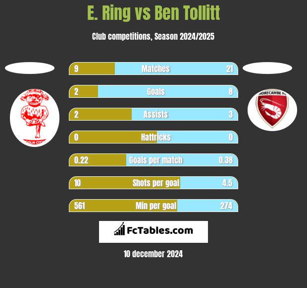 E. Ring vs Ben Tollitt h2h player stats