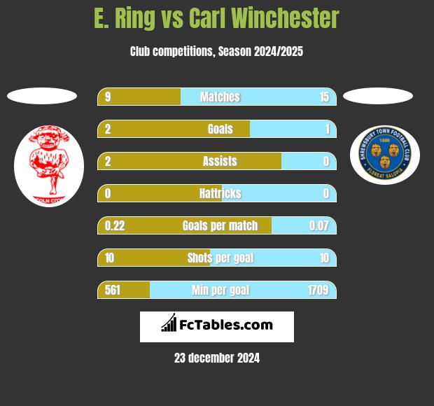 E. Ring vs Carl Winchester h2h player stats