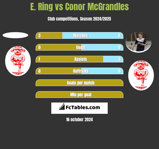 E. Ring vs Conor McGrandles h2h player stats