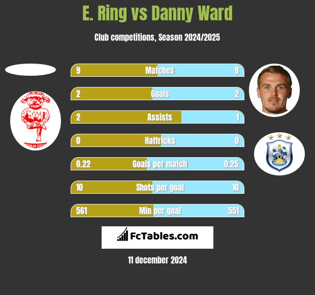 E. Ring vs Danny Ward h2h player stats