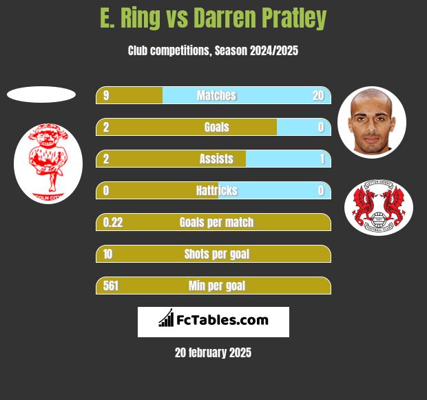 E. Ring vs Darren Pratley h2h player stats