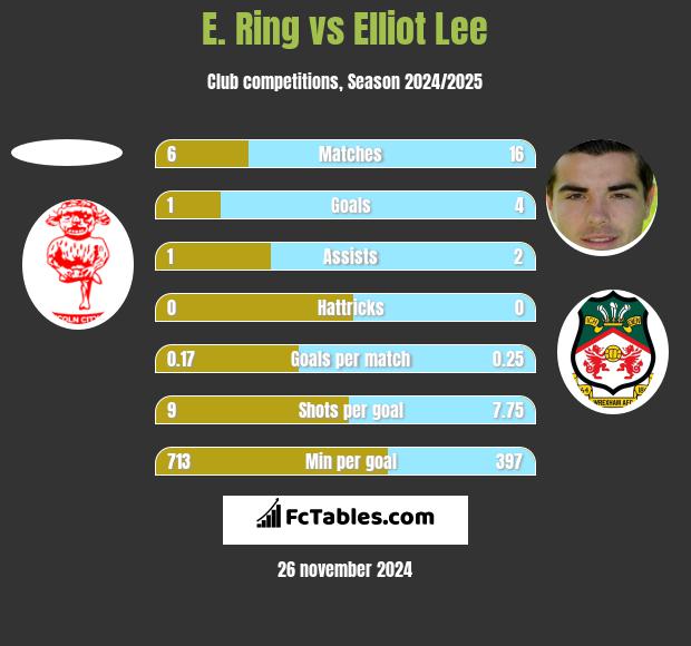 E. Ring vs Elliot Lee h2h player stats