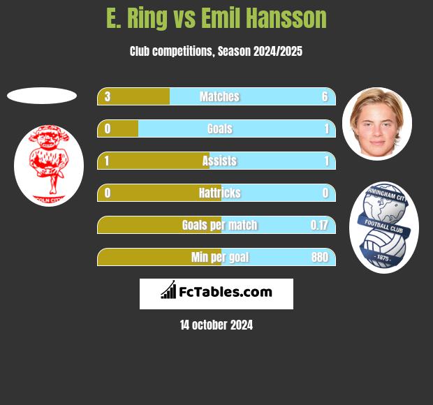 E. Ring vs Emil Hansson h2h player stats