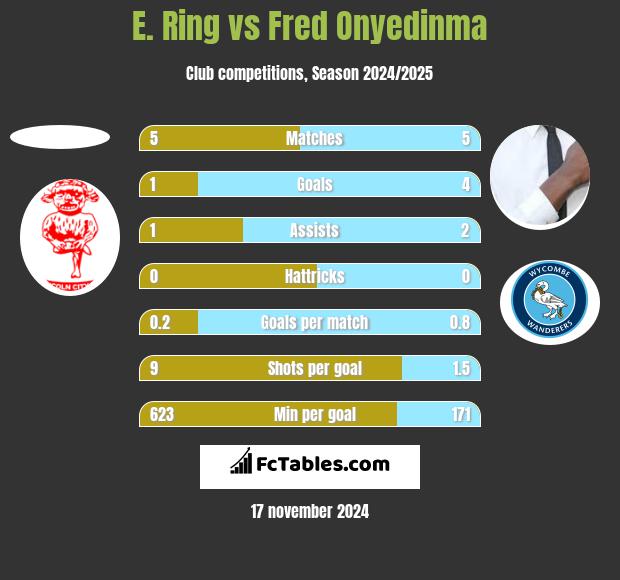 E. Ring vs Fred Onyedinma h2h player stats