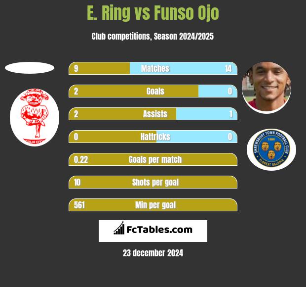 E. Ring vs Funso Ojo h2h player stats