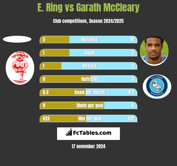 E. Ring vs Garath McCleary h2h player stats