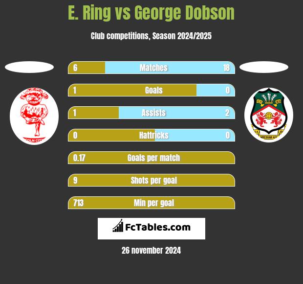 E. Ring vs George Dobson h2h player stats