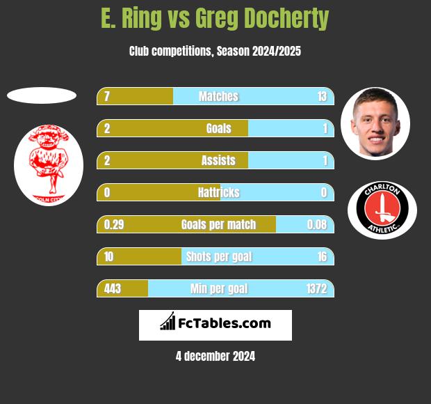 E. Ring vs Greg Docherty h2h player stats