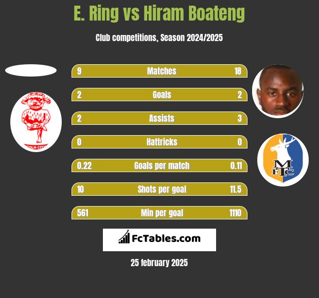 E. Ring vs Hiram Boateng h2h player stats