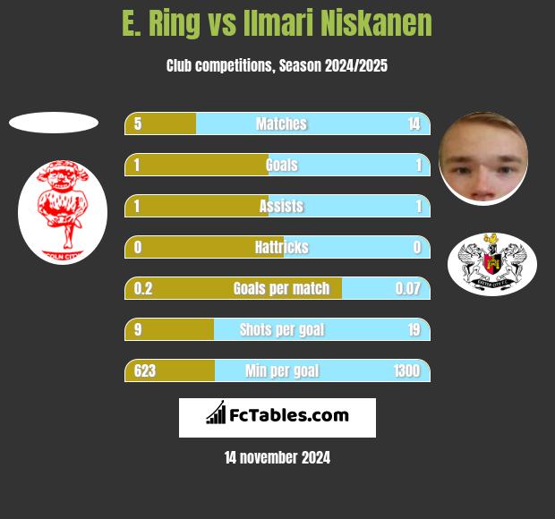 E. Ring vs Ilmari Niskanen h2h player stats