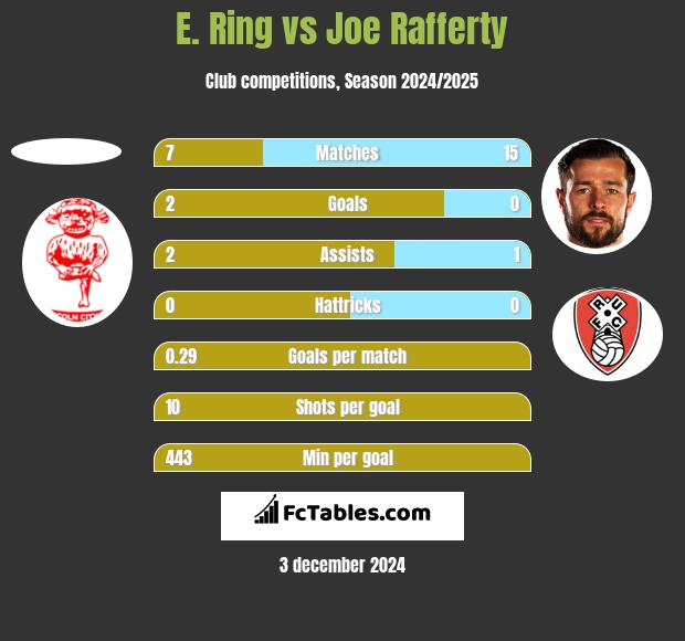 E. Ring vs Joe Rafferty h2h player stats