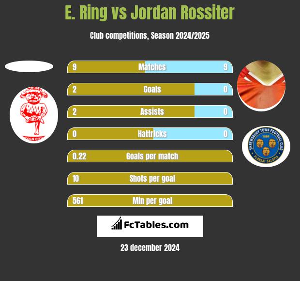 E. Ring vs Jordan Rossiter h2h player stats