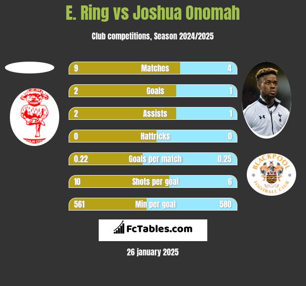 E. Ring vs Joshua Onomah h2h player stats