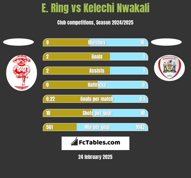 E. Ring vs Kelechi Nwakali h2h player stats