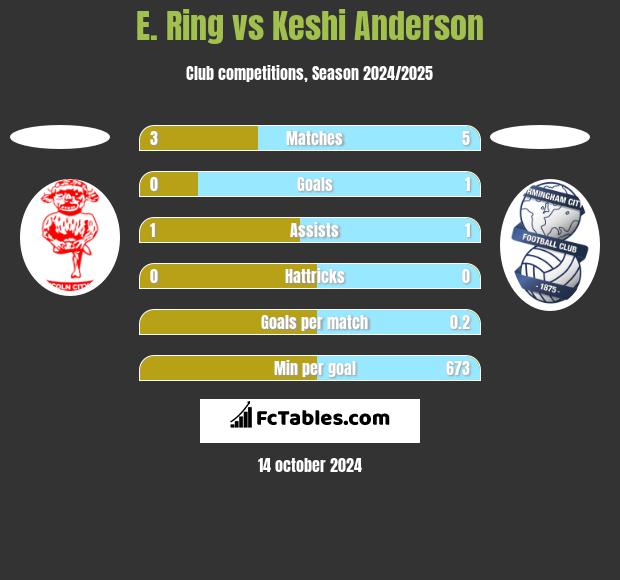 E. Ring vs Keshi Anderson h2h player stats