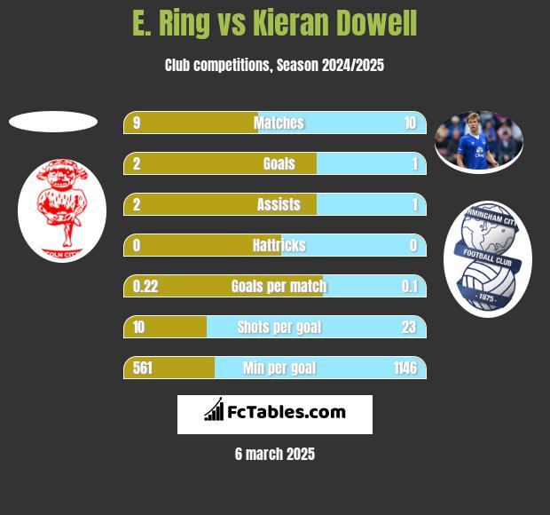 E. Ring vs Kieran Dowell h2h player stats