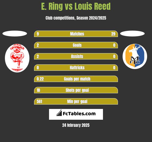 E. Ring vs Louis Reed h2h player stats