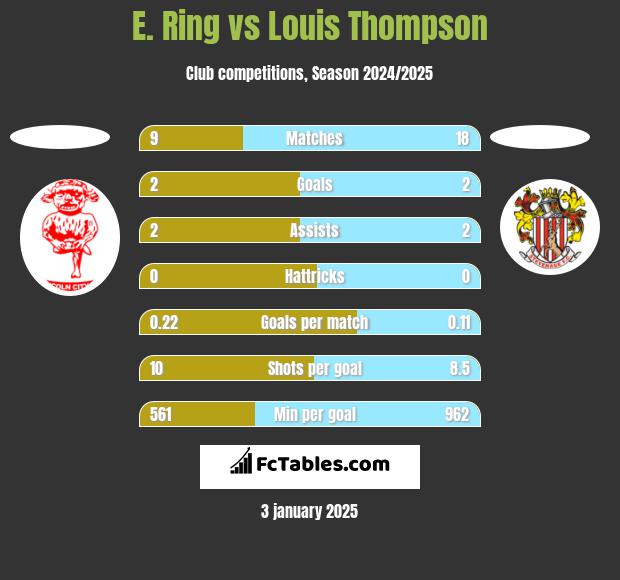 E. Ring vs Louis Thompson h2h player stats