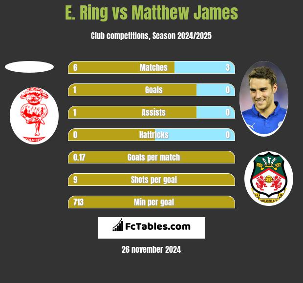 E. Ring vs Matthew James h2h player stats