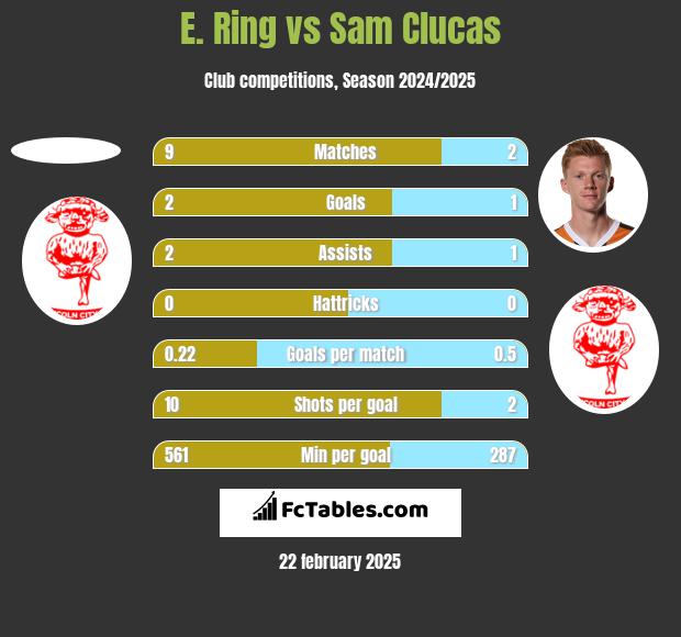 E. Ring vs Sam Clucas h2h player stats