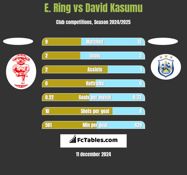 E. Ring vs David Kasumu h2h player stats