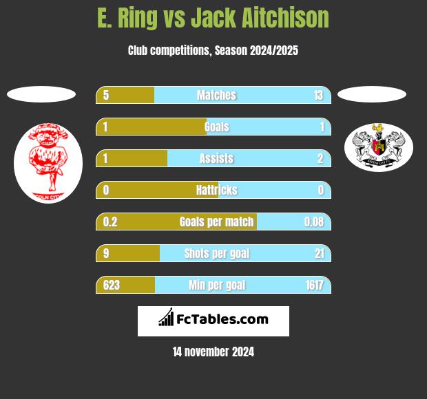 E. Ring vs Jack Aitchison h2h player stats