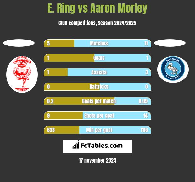 E. Ring vs Aaron Morley h2h player stats