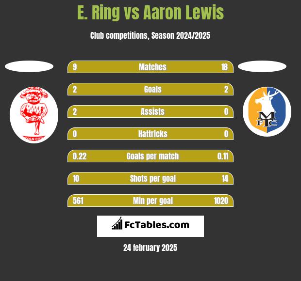 E. Ring vs Aaron Lewis h2h player stats