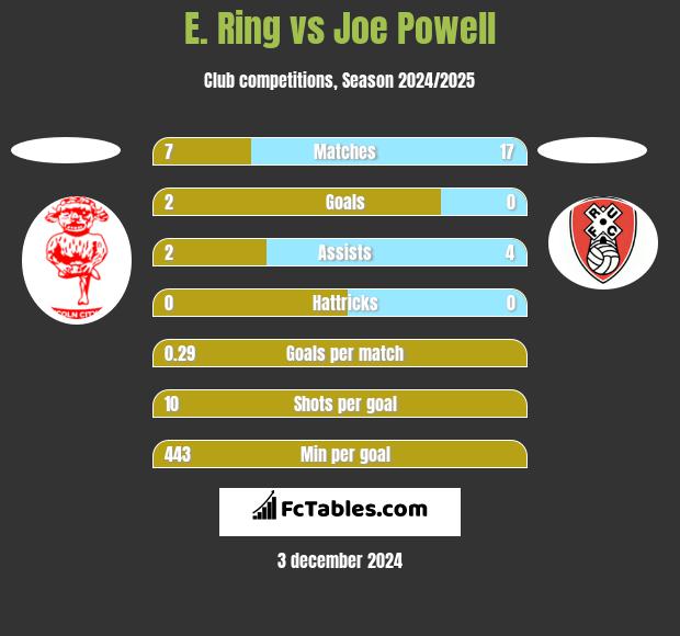 E. Ring vs Joe Powell h2h player stats