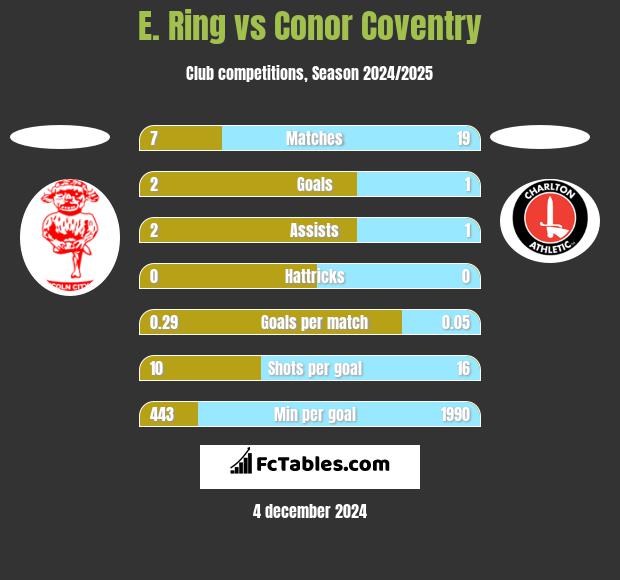 E. Ring vs Conor Coventry h2h player stats