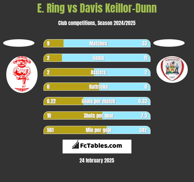 E. Ring vs Davis Keillor-Dunn h2h player stats