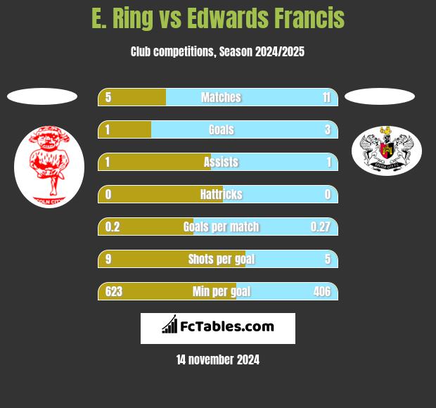 E. Ring vs Edwards Francis h2h player stats