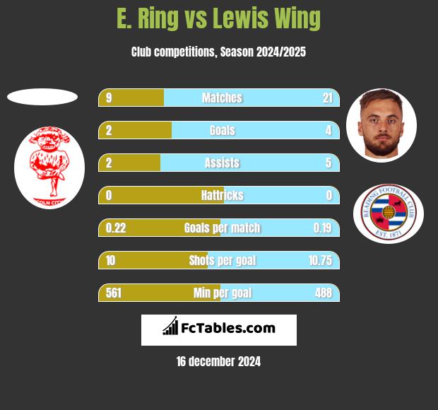 E. Ring vs Lewis Wing h2h player stats