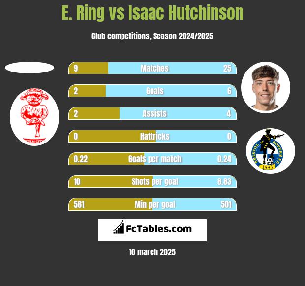 E. Ring vs Isaac Hutchinson h2h player stats