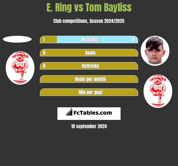 E. Ring vs Tom Bayliss h2h player stats