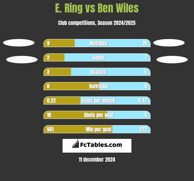 E. Ring vs Ben Wiles h2h player stats