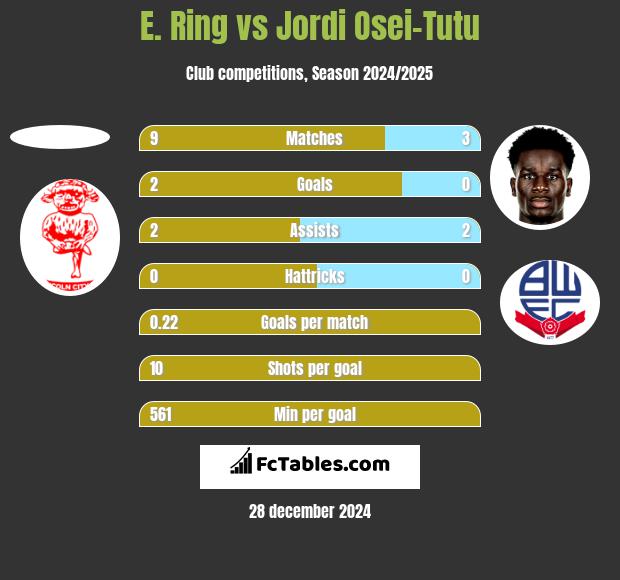 E. Ring vs Jordi Osei-Tutu h2h player stats