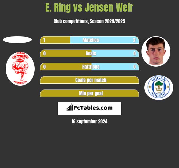 E. Ring vs Jensen Weir h2h player stats