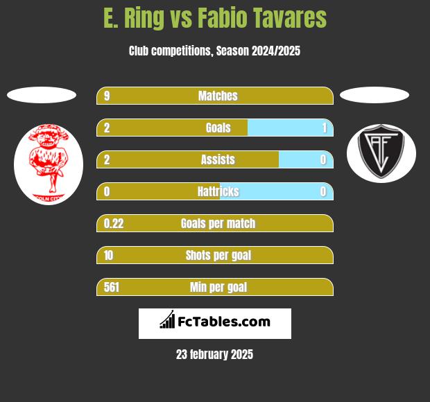 E. Ring vs Fabio Tavares h2h player stats