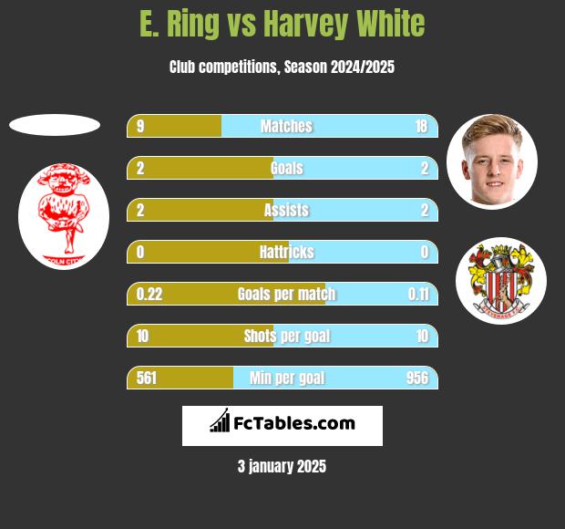 E. Ring vs Harvey White h2h player stats