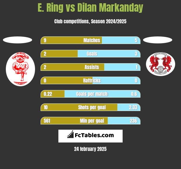 E. Ring vs Dilan Markanday h2h player stats