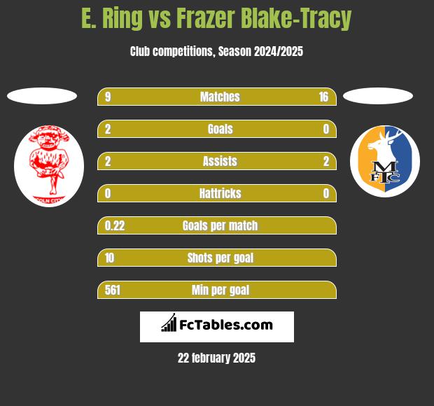 E. Ring vs Frazer Blake-Tracy h2h player stats