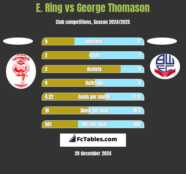 E. Ring vs George Thomason h2h player stats