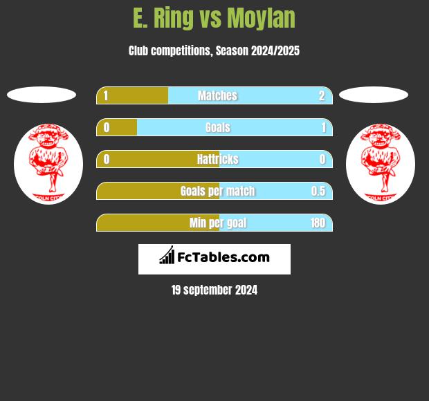 E. Ring vs Moylan h2h player stats