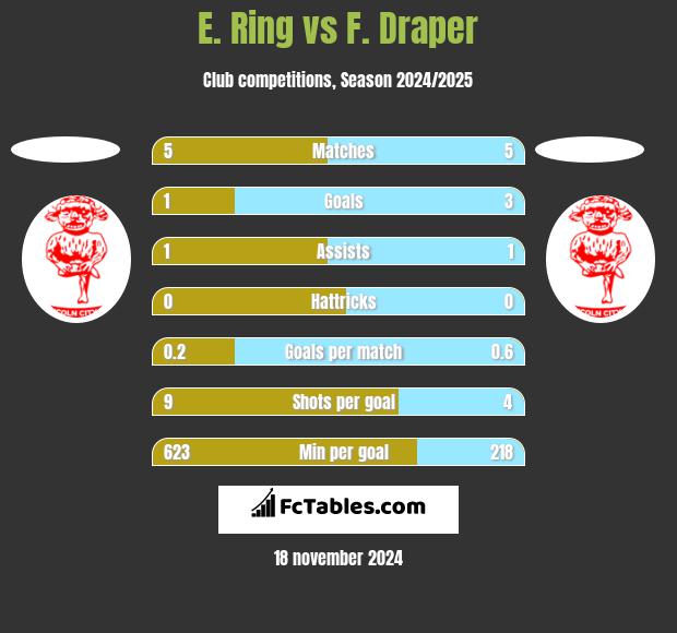 E. Ring vs F. Draper h2h player stats