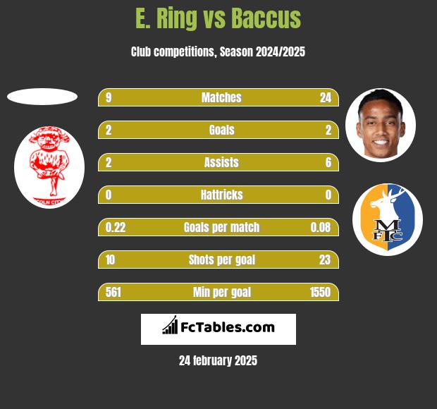 E. Ring vs Baccus h2h player stats