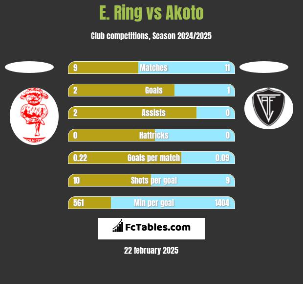 E. Ring vs Akoto h2h player stats