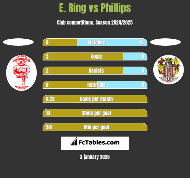 E. Ring vs Phillips h2h player stats