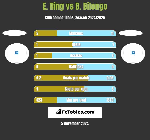 E. Ring vs B. Bilongo h2h player stats